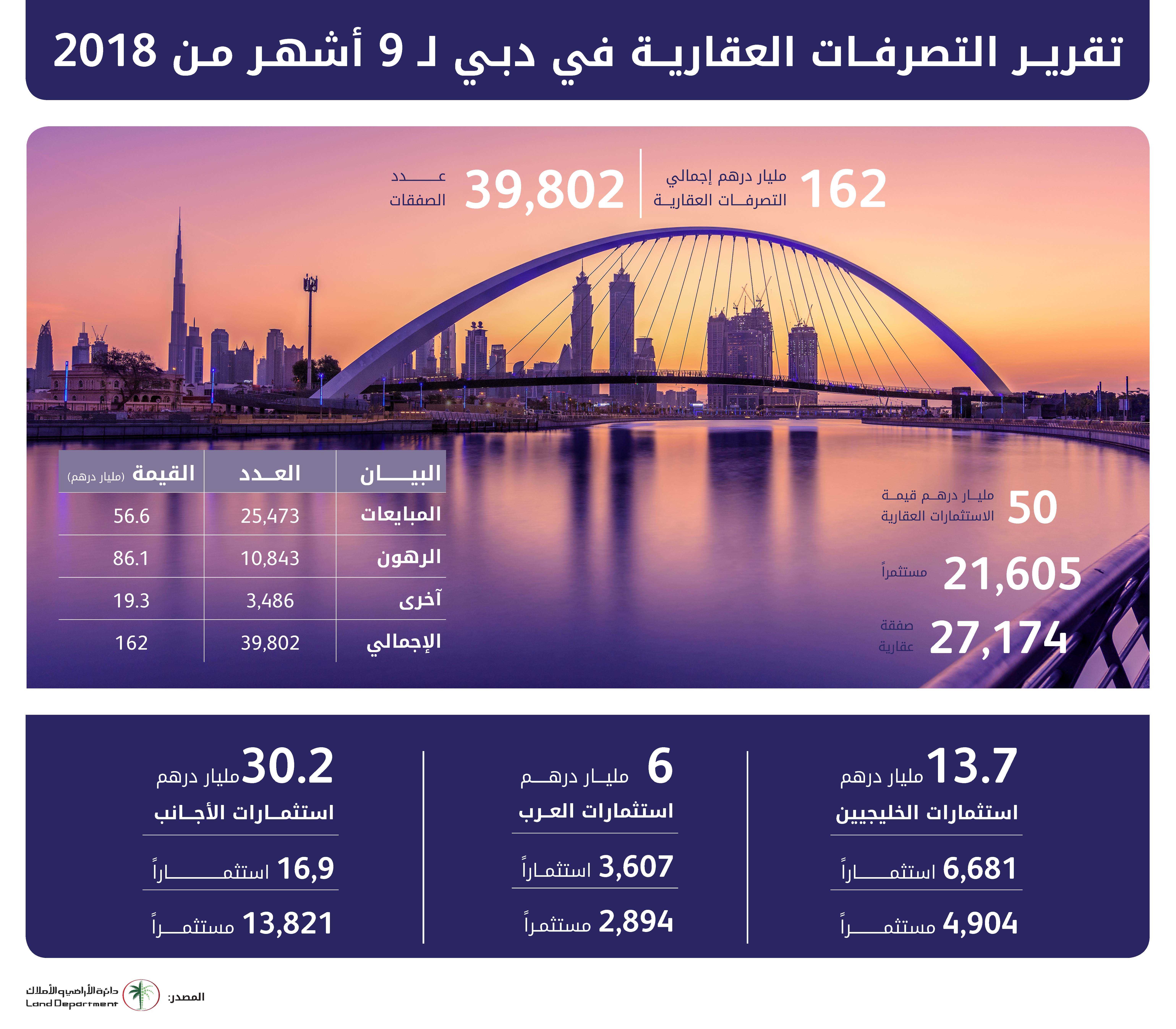 Dubai Land Department Press Release AED 162 Billion Total Of Dubai 